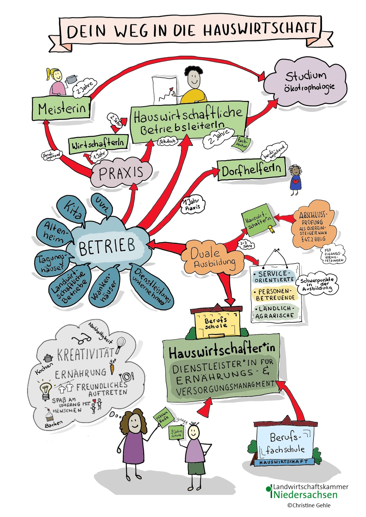 Ausbildung in der Hauswirtschaft